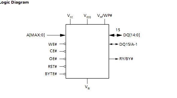 JS28F256M29EWHA Logic Diagram