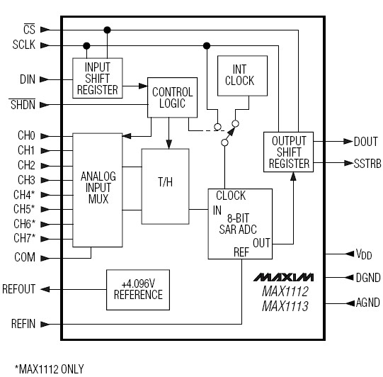 MAX1112C block diagram