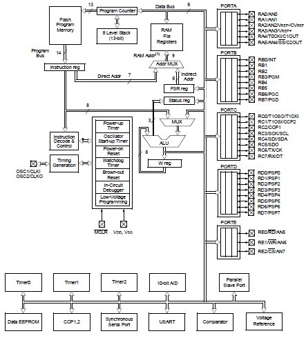 PIC16F877A block diagram