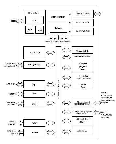 STM8S103K3T6C block diagram