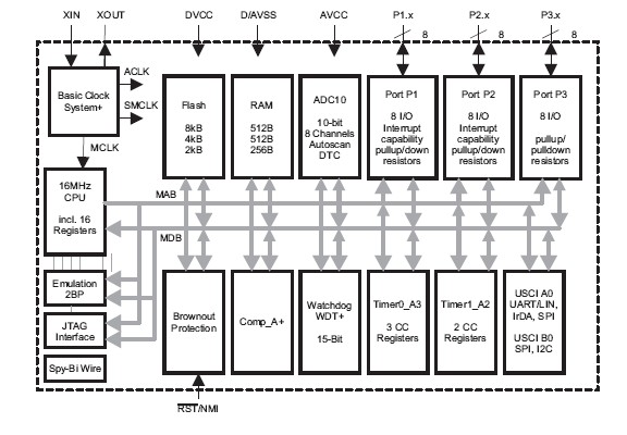 MSP430F2132IPWR block diagram