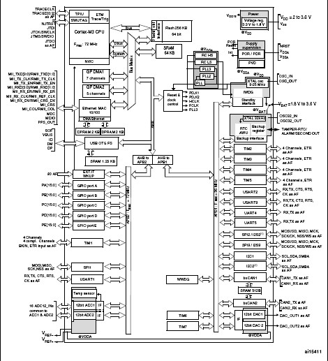 STM32F105R8T6 block diagram