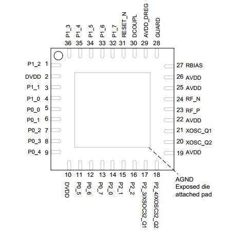 CC1110F32RSPR Pinout Top View