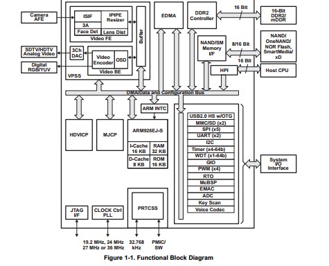 TMS320DM365ZCE21 Functional Block Diagram