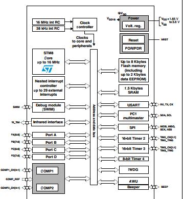 STM8L101F3P6 block diagram