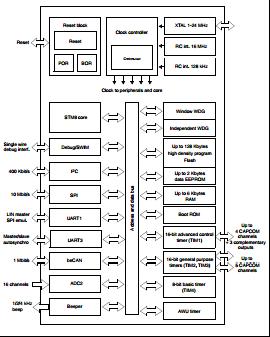 STM8S207C8T6 Block diagram