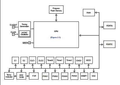 PIC16F1503-I/MG BLOCK DIAGRAM