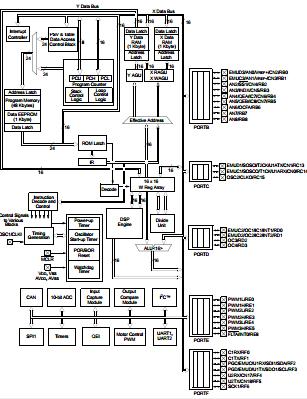 DSPIC30F4011-30I/P BLOCK DIAGRAM