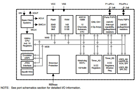 MSP430F2274IRHAR functional block diagram