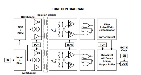 ISO722DR FUNCTION DIAGRAM