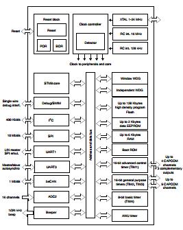 STM8S207R8T6 block diagram