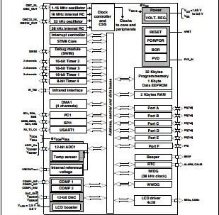 STM8L152C6T6 block diagram