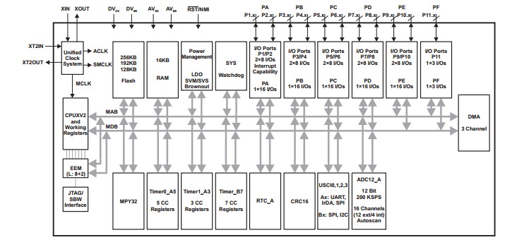 MSP430F5438IPZR Functional Block Diagram