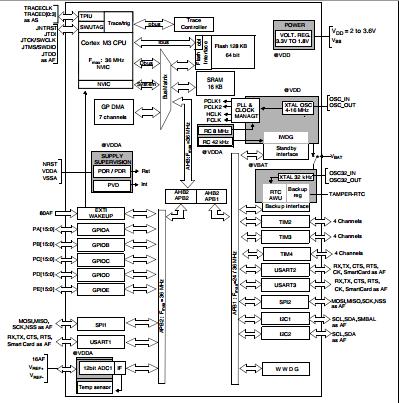 STM32F101CBT6 block diagram