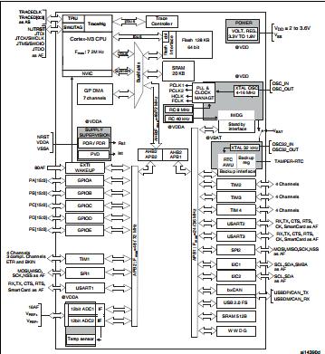 STM32F103R8T6 performance line block diagram