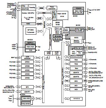 STM32F101C8T6 block diagram