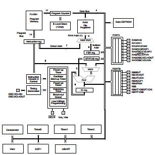 PIC16F628-04/P BLOCK DIAGRAM