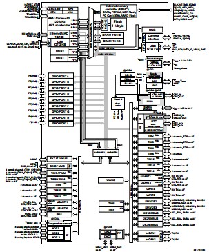 STM32F205RBT6 block diagram