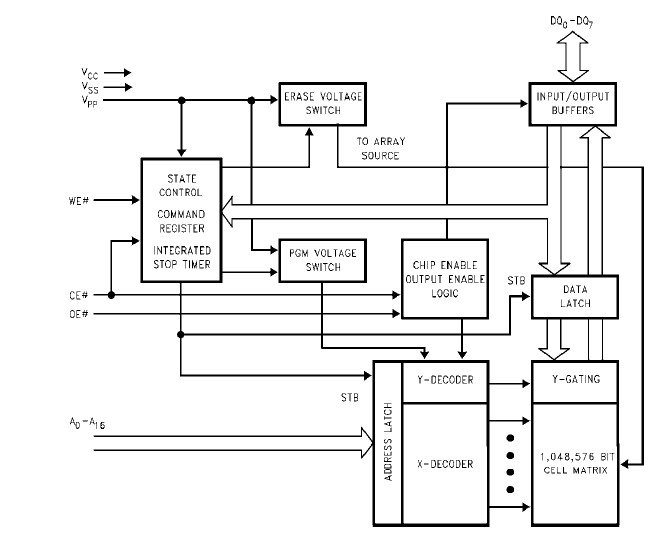 P28F010-120 pin connection