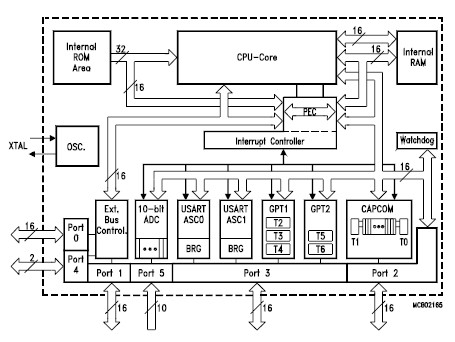 SAB83C166-5M pin connection