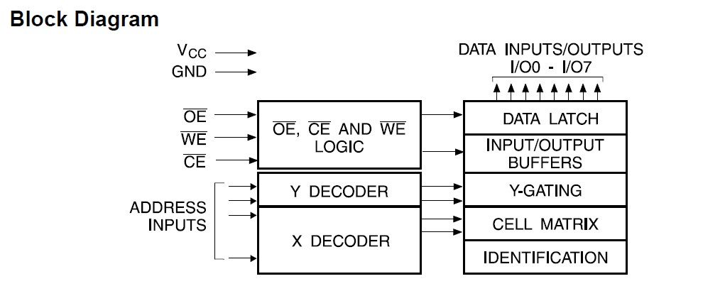 AT28C256-15JC pin connection