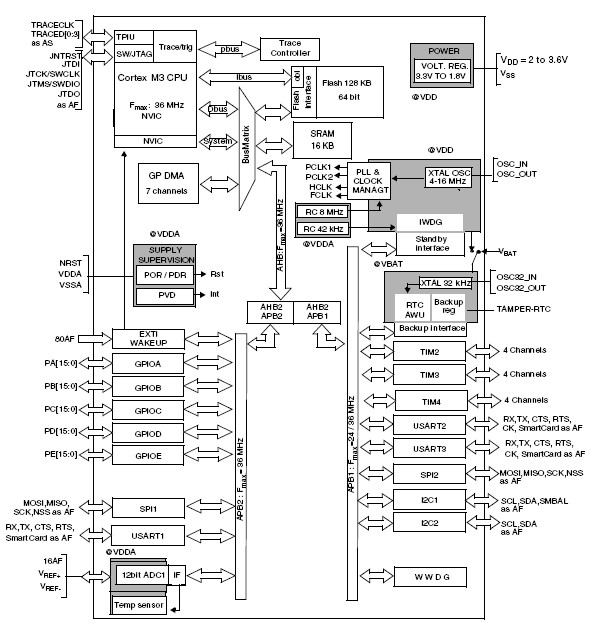 STM32F101VBT6 block diagram