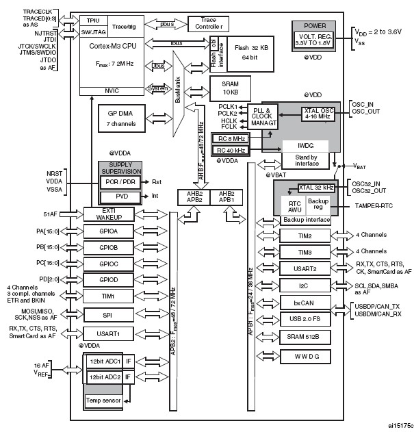 STM32F103VBT6 block diagram