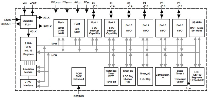 MSP430F4371IPZR functional block diagram