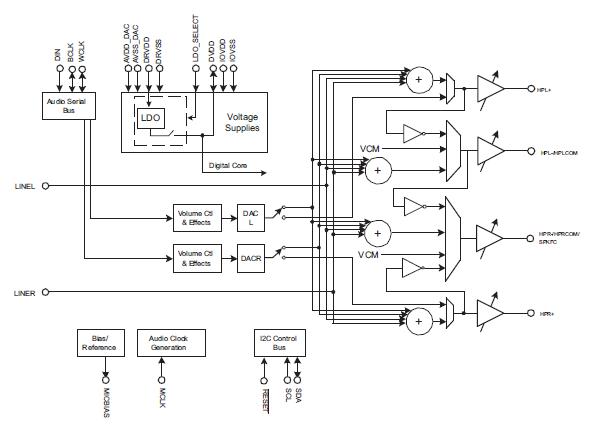 TLV320DAC32IRHBT pin connection