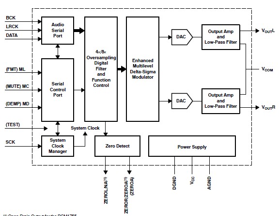 PCM1754DBQ pin connection