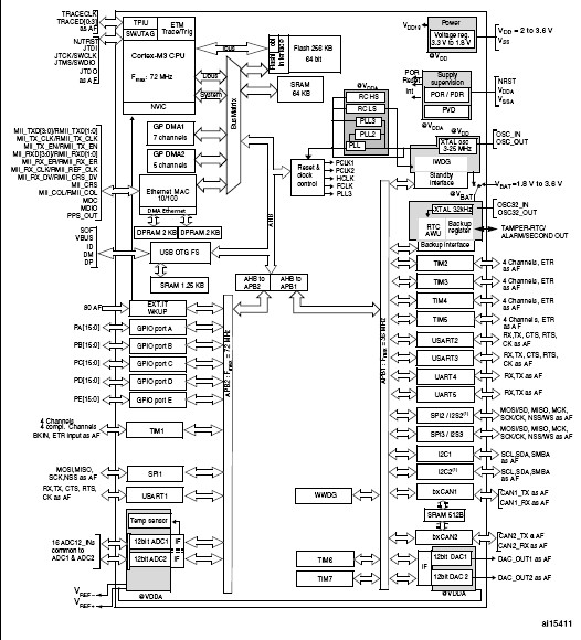 STM32F105VCT6 block diagram