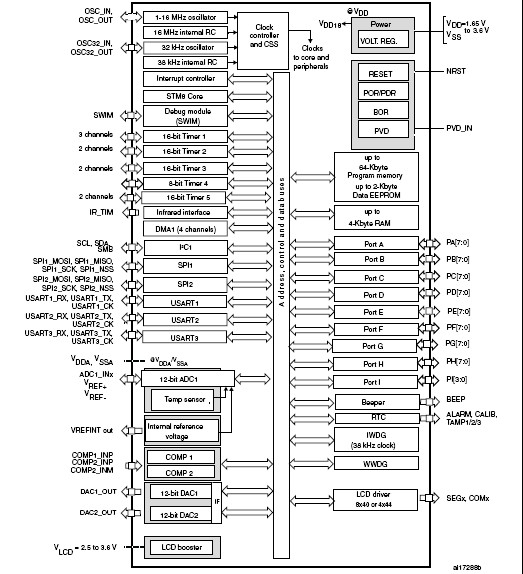 STM8L152R8T6 block diagram