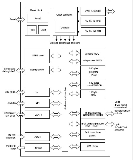 STM8S103F3P6 block diagram