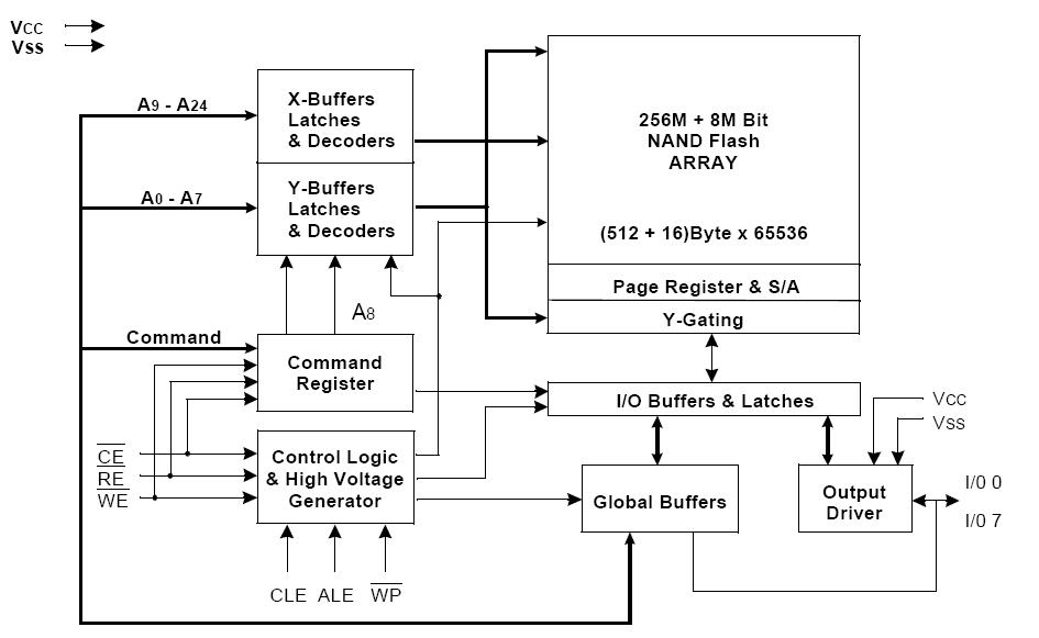 K9F5608U0A-YCB0 pin connection