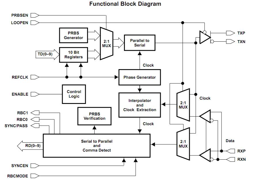 TLK1221RHAT pin connection