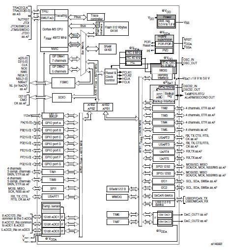 STM32F103VCT6 block diagram