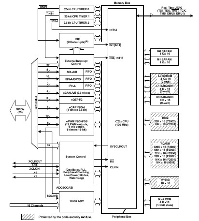 TMS320F2802PZA block diagram