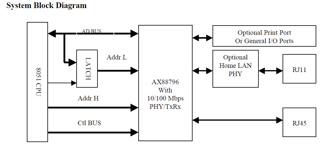 AX88796L pin connection