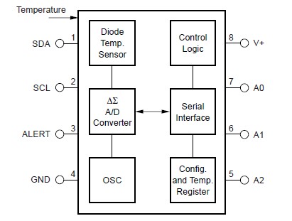 TMP75AIDR pin connection