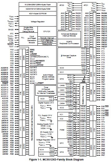 MC9S12XDP512CAL block diagram