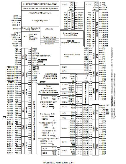 mc9s12xdt384val block diagram