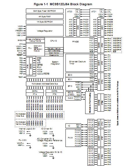 mc9s12d64mfue block diagram