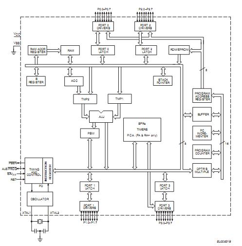 p80c32sbaa block diagram