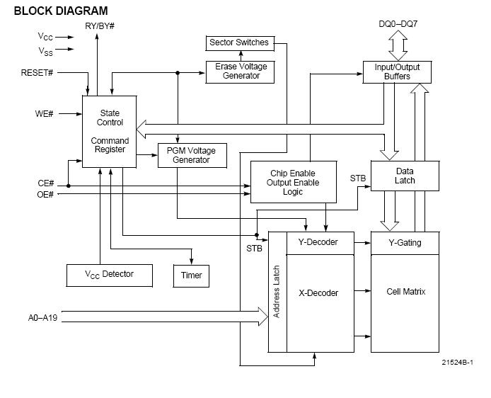 29LV008BTTC-70 block diagram