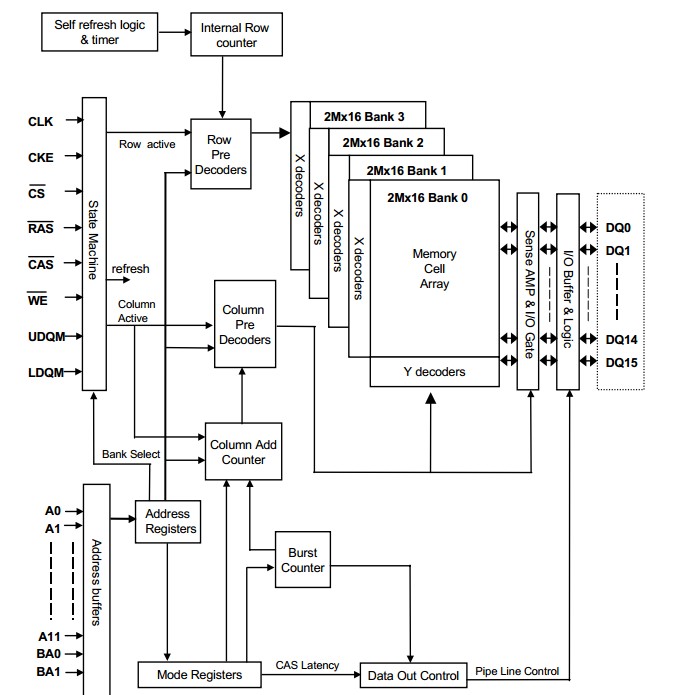 HY57V281620HCT-H block diagram