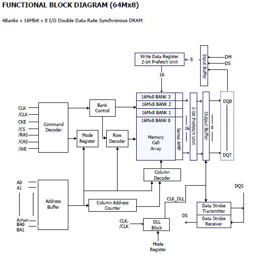 HY5DU121622DTP-J block diagram