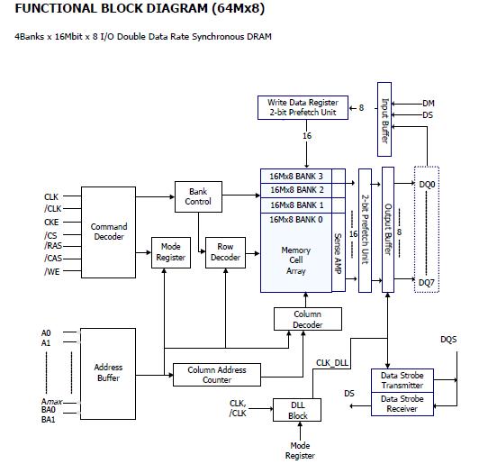 HY5DU121622CTP-J block diagram