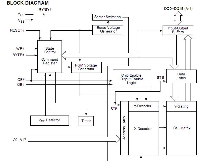 AM29F400BB-70ED block diagram