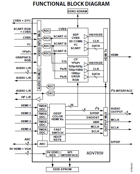 ADV7850KBCZ-5 pin connection