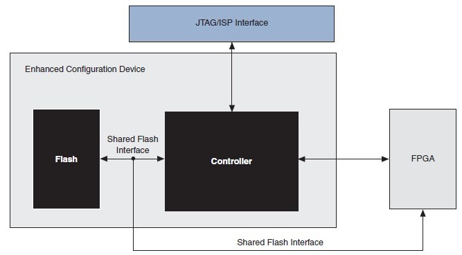 EP1K100QI208-3 Block Diagram